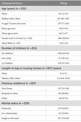 Clinical profiles of older adults in French Caribbean nursing homes: a descriptive cross-sectional study